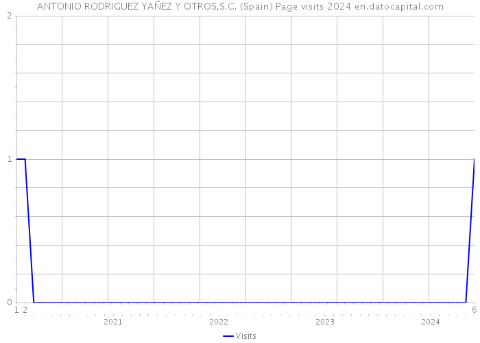 ANTONIO RODRIGUEZ YAÑEZ Y OTROS,S.C. (Spain) Page visits 2024 