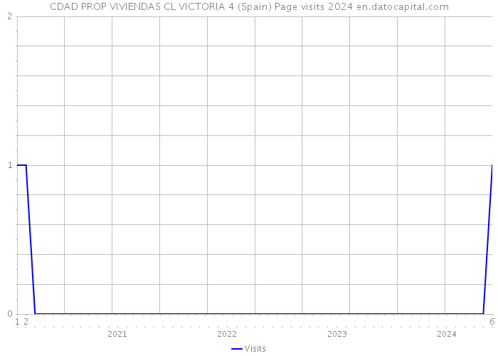 CDAD PROP VIVIENDAS CL VICTORIA 4 (Spain) Page visits 2024 