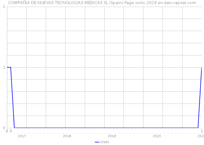 COMPAÑIA DE NUEVAS TECNOLOGIAS MEDICAS SL (Spain) Page visits 2024 