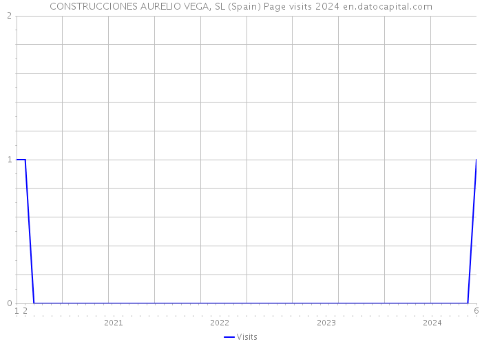CONSTRUCCIONES AURELIO VEGA, SL (Spain) Page visits 2024 