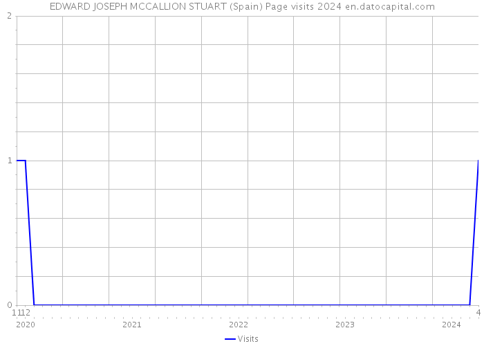 EDWARD JOSEPH MCCALLION STUART (Spain) Page visits 2024 