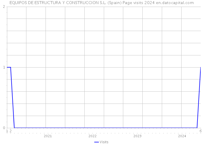 EQUIPOS DE ESTRUCTURA Y CONSTRUCCION S.L. (Spain) Page visits 2024 