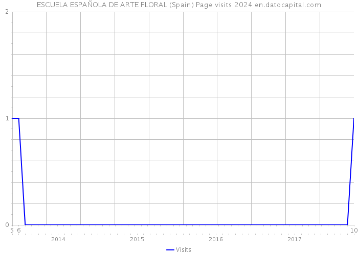 ESCUELA ESPAÑOLA DE ARTE FLORAL (Spain) Page visits 2024 