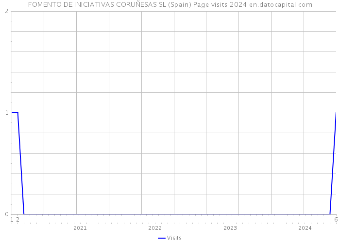 FOMENTO DE INICIATIVAS CORUÑESAS SL (Spain) Page visits 2024 