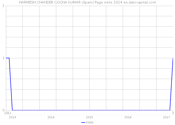 HARMESH CHANDER GOGNA KUMAR (Spain) Page visits 2024 