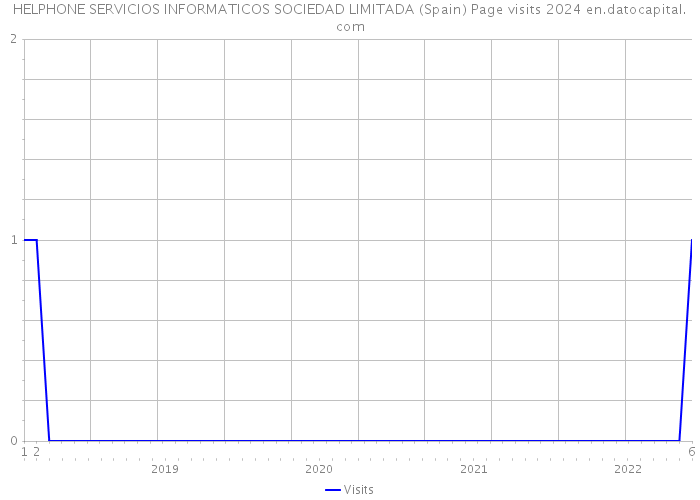 HELPHONE SERVICIOS INFORMATICOS SOCIEDAD LIMITADA (Spain) Page visits 2024 