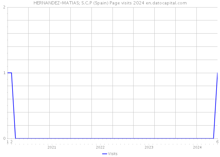 HERNANDEZ-MATIAS; S.C.P (Spain) Page visits 2024 