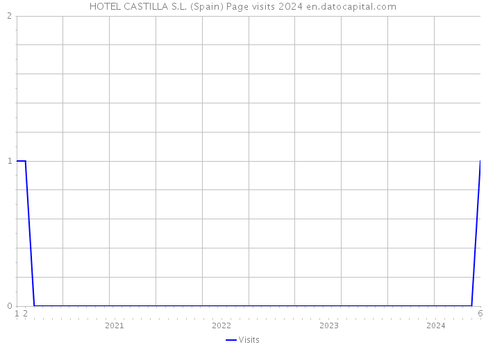 HOTEL CASTILLA S.L. (Spain) Page visits 2024 