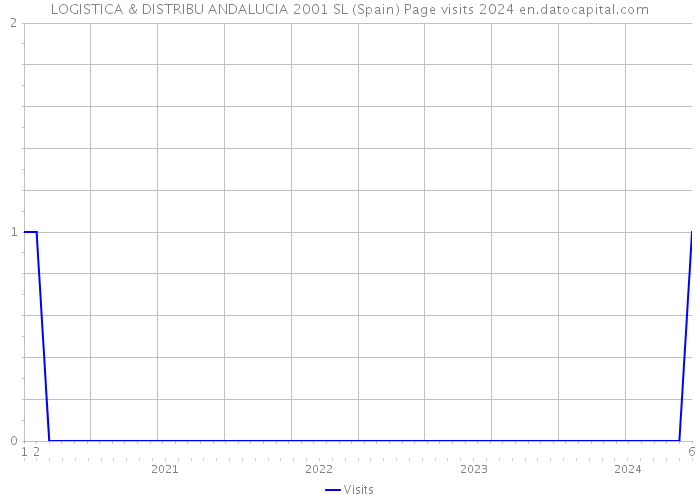 LOGISTICA & DISTRIBU ANDALUCIA 2001 SL (Spain) Page visits 2024 
