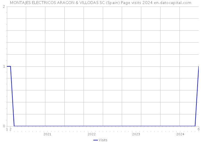 MONTAJES ELECTRICOS ARAGON & VILLODAS SC (Spain) Page visits 2024 