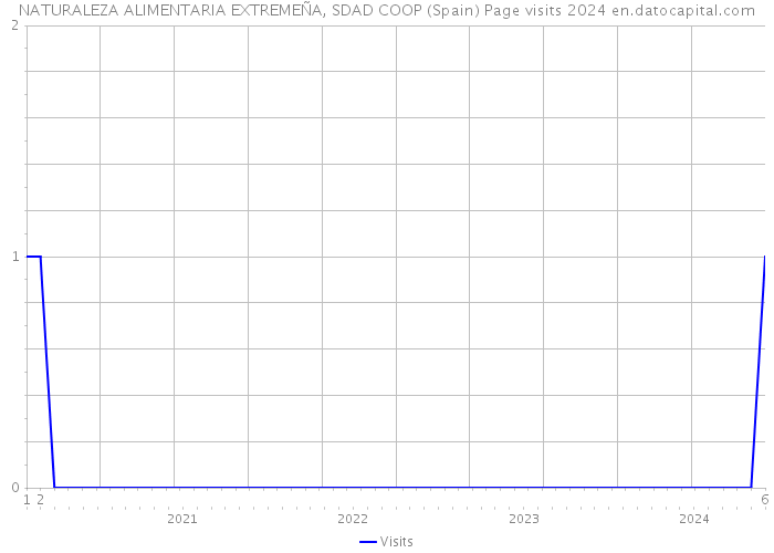 NATURALEZA ALIMENTARIA EXTREMEÑA, SDAD COOP (Spain) Page visits 2024 