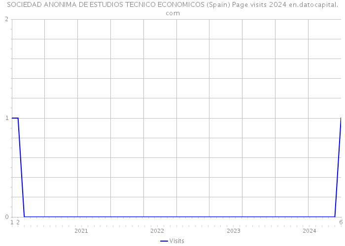 SOCIEDAD ANONIMA DE ESTUDIOS TECNICO ECONOMICOS (Spain) Page visits 2024 