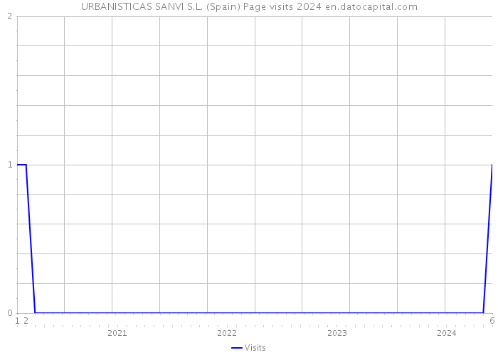 URBANISTICAS SANVI S.L. (Spain) Page visits 2024 