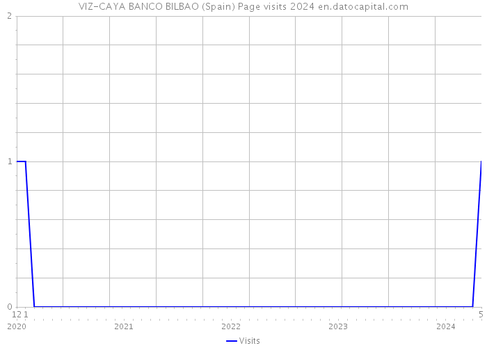 VIZ-CAYA BANCO BILBAO (Spain) Page visits 2024 