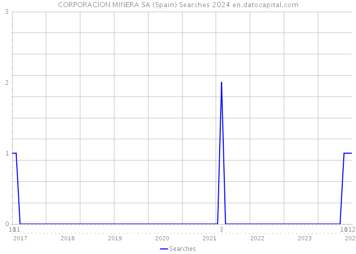 CORPORACION MINERA SA (Spain) Searches 2024 