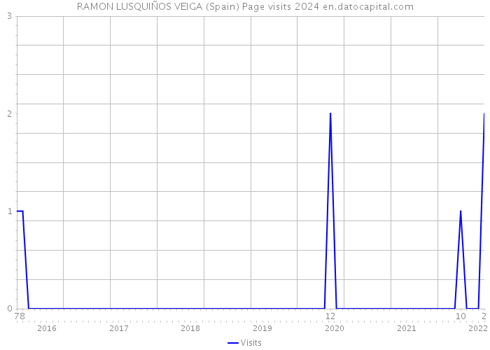 RAMON LUSQUIÑOS VEIGA (Spain) Page visits 2024 
