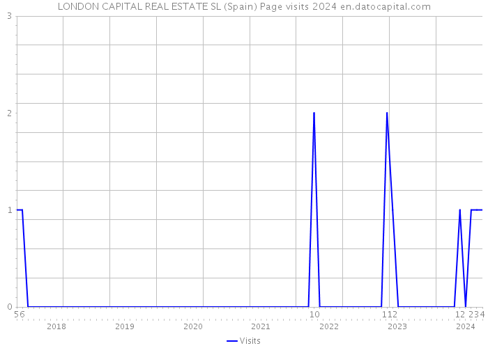 LONDON CAPITAL REAL ESTATE SL (Spain) Page visits 2024 