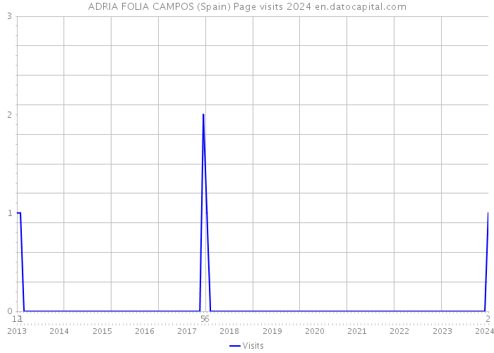 ADRIA FOLIA CAMPOS (Spain) Page visits 2024 