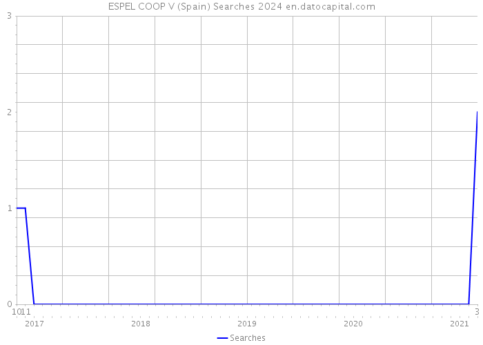 ESPEL COOP V (Spain) Searches 2024 