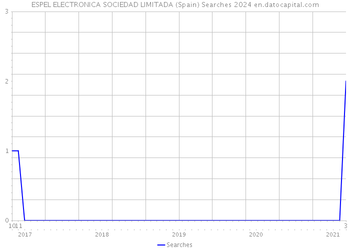 ESPEL ELECTRONICA SOCIEDAD LIMITADA (Spain) Searches 2024 