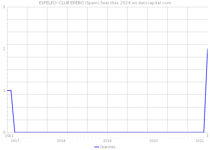 ESPELEO-CLUB EREBO (Spain) Searches 2024 
