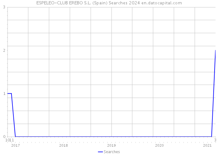ESPELEO-CLUB EREBO S.L. (Spain) Searches 2024 