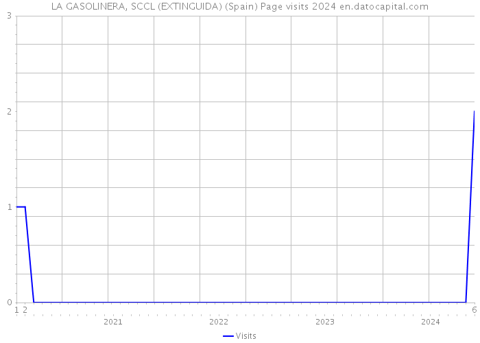 LA GASOLINERA, SCCL (EXTINGUIDA) (Spain) Page visits 2024 