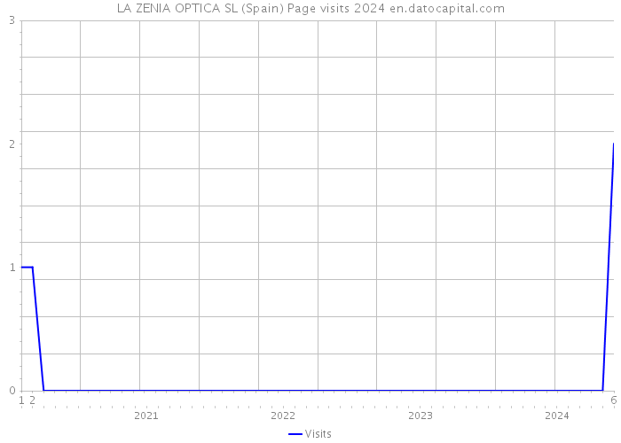 LA ZENIA OPTICA SL (Spain) Page visits 2024 