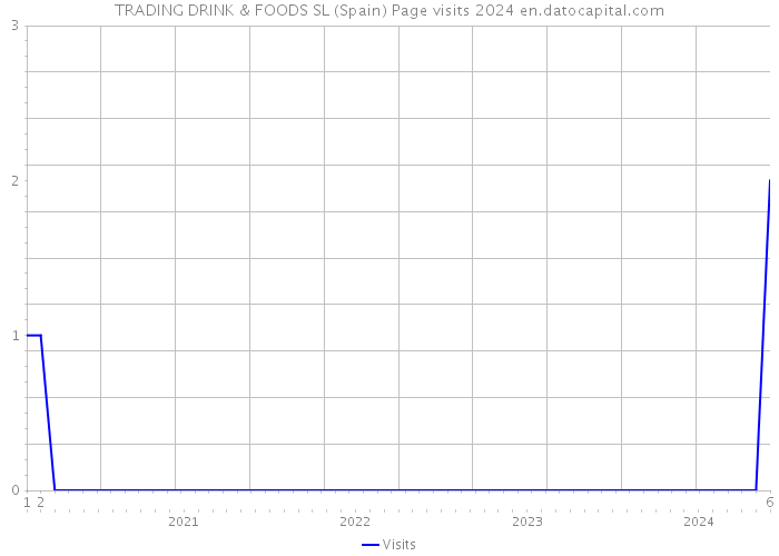 TRADING DRINK & FOODS SL (Spain) Page visits 2024 