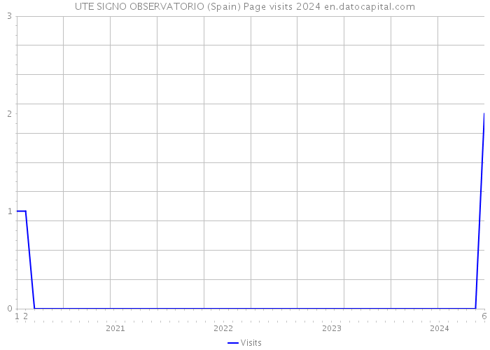 UTE SIGNO OBSERVATORIO (Spain) Page visits 2024 