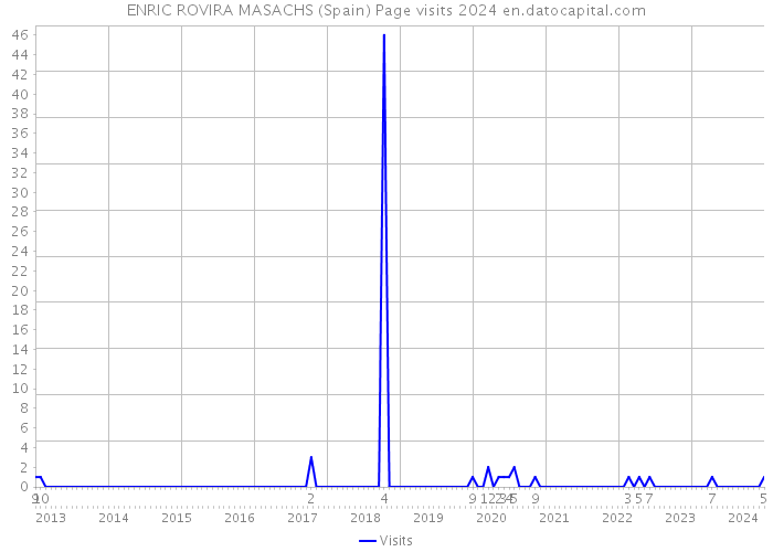 ENRIC ROVIRA MASACHS (Spain) Page visits 2024 