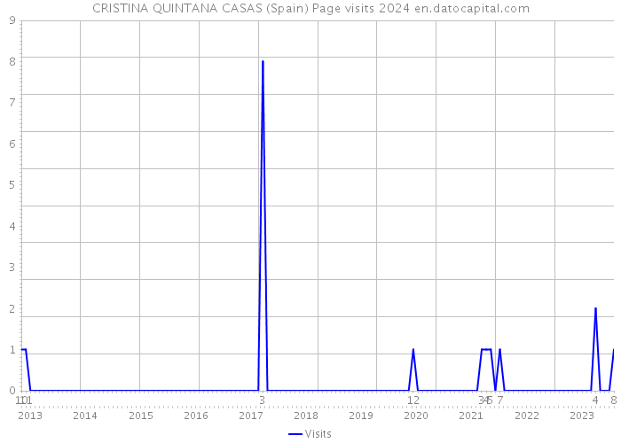 CRISTINA QUINTANA CASAS (Spain) Page visits 2024 
