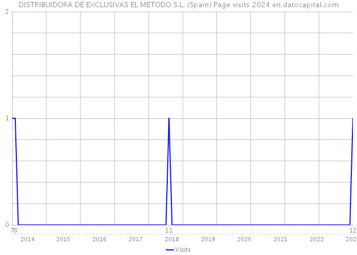 DISTRIBUIDORA DE EXCLUSIVAS EL METODO S.L. (Spain) Page visits 2024 