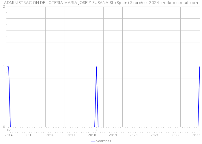 ADMINISTRACION DE LOTERIA MARIA JOSE Y SUSANA SL (Spain) Searches 2024 