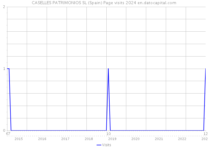 CASELLES PATRIMONIOS SL (Spain) Page visits 2024 