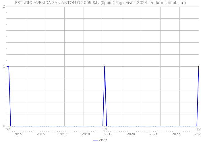 ESTUDIO AVENIDA SAN ANTONIO 2005 S.L. (Spain) Page visits 2024 