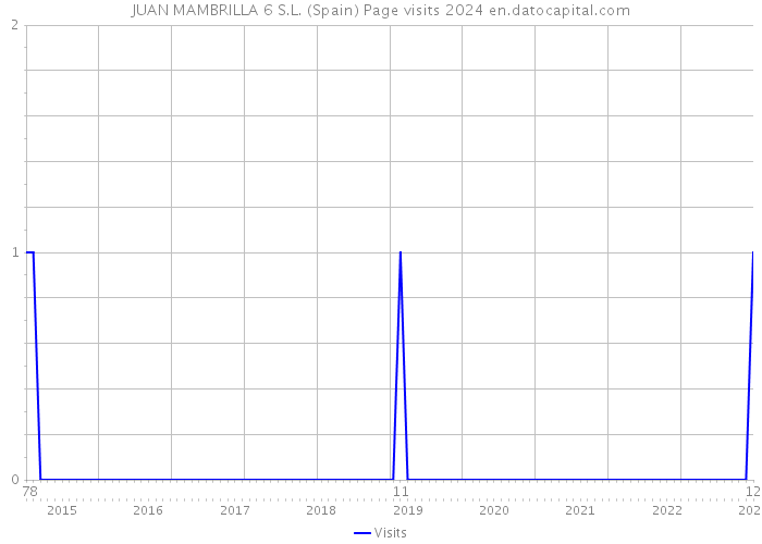 JUAN MAMBRILLA 6 S.L. (Spain) Page visits 2024 