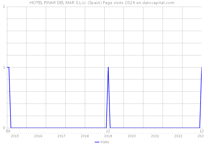 HOTEL PINAR DEL MAR S.L.U. (Spain) Page visits 2024 