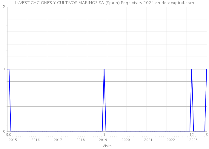 INVESTIGACIONES Y CULTIVOS MARINOS SA (Spain) Page visits 2024 