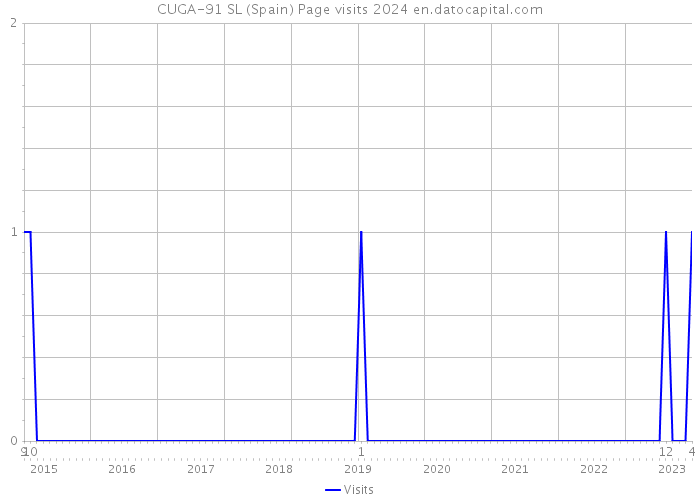 CUGA-91 SL (Spain) Page visits 2024 