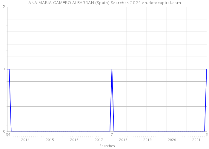 ANA MARIA GAMERO ALBARRAN (Spain) Searches 2024 