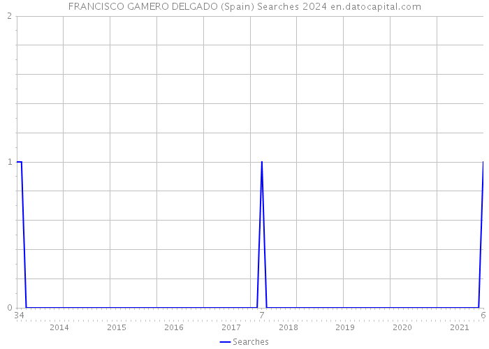 FRANCISCO GAMERO DELGADO (Spain) Searches 2024 