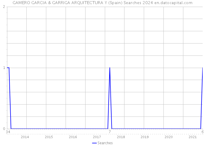 GAMERO GARCIA & GARRIGA ARQUITECTURA Y (Spain) Searches 2024 