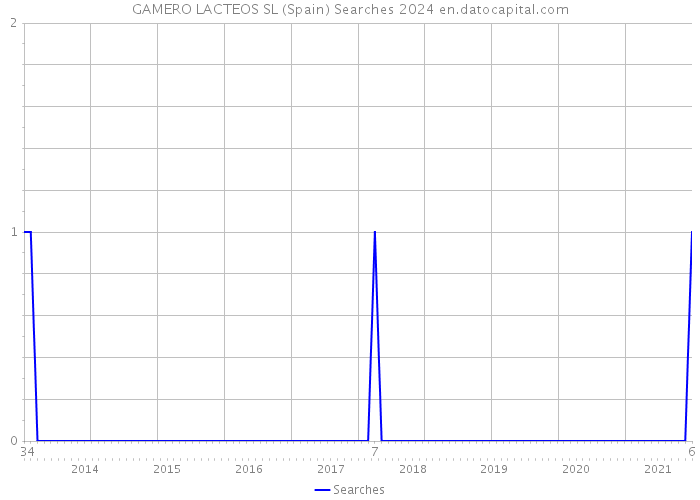 GAMERO LACTEOS SL (Spain) Searches 2024 