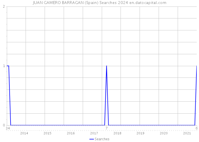 JUAN GAMERO BARRAGAN (Spain) Searches 2024 