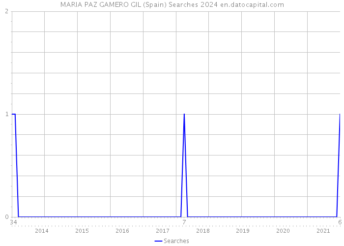 MARIA PAZ GAMERO GIL (Spain) Searches 2024 