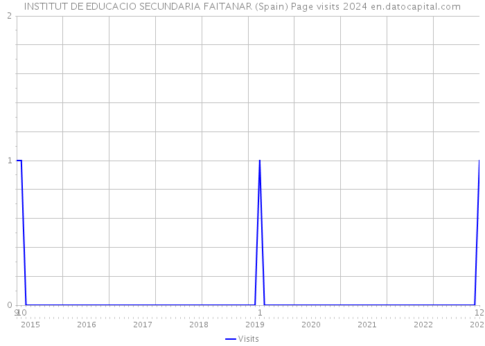 INSTITUT DE EDUCACIO SECUNDARIA FAITANAR (Spain) Page visits 2024 