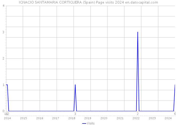IGNACIO SANTAMARIA CORTIGUERA (Spain) Page visits 2024 