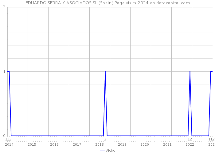 EDUARDO SERRA Y ASOCIADOS SL (Spain) Page visits 2024 