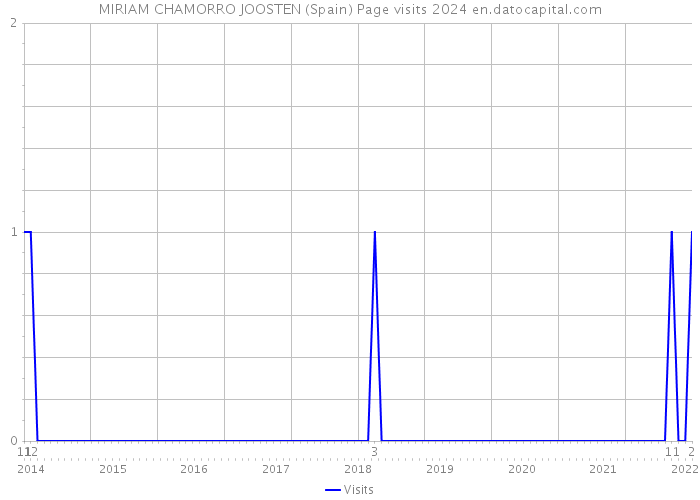 MIRIAM CHAMORRO JOOSTEN (Spain) Page visits 2024 